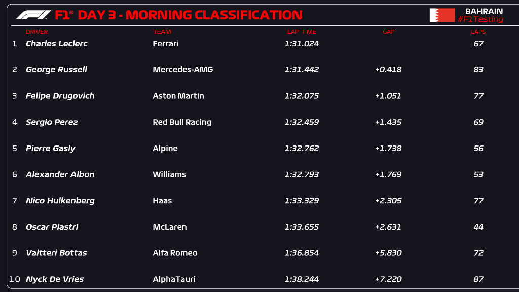 day 3 test f1 bahrain