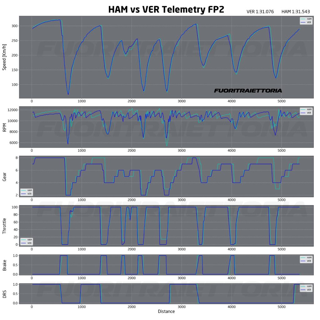 analisi prove libere bahrain