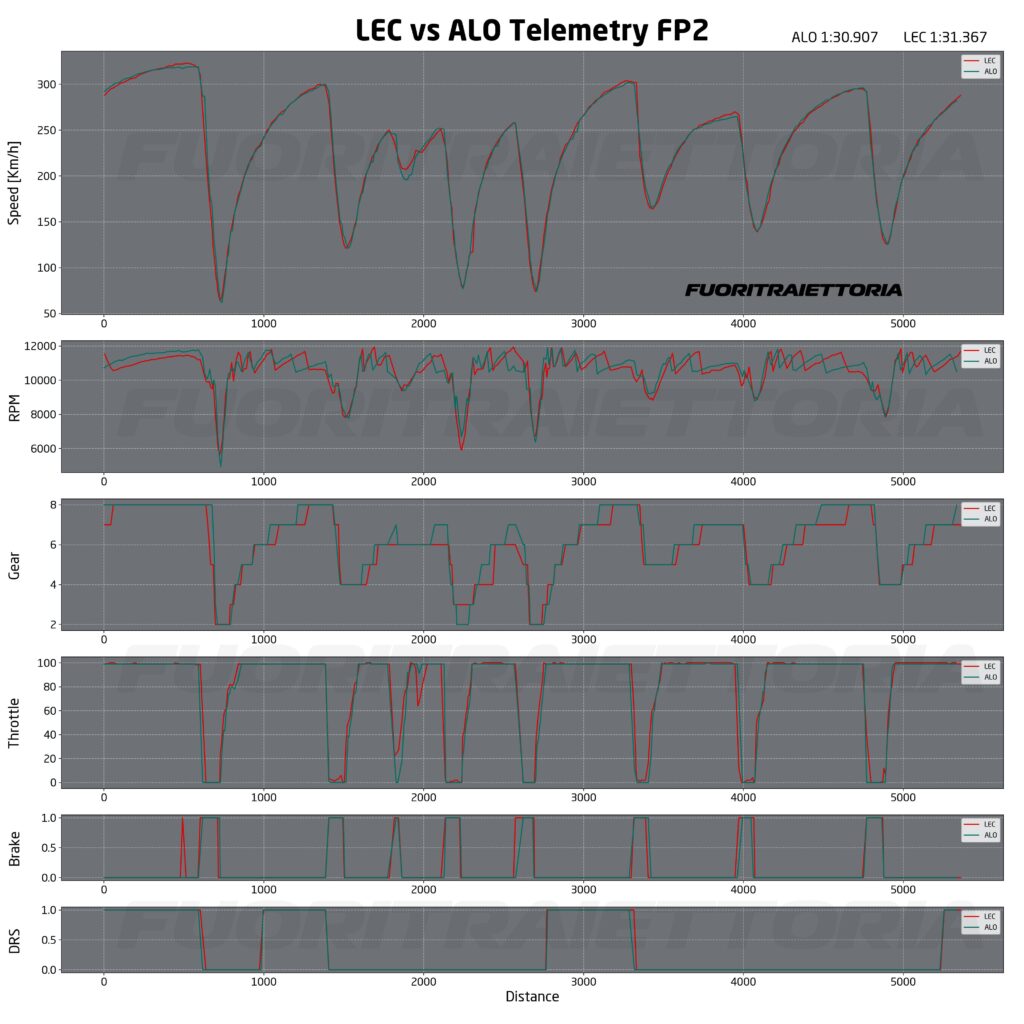 analisi prove libere bahrain