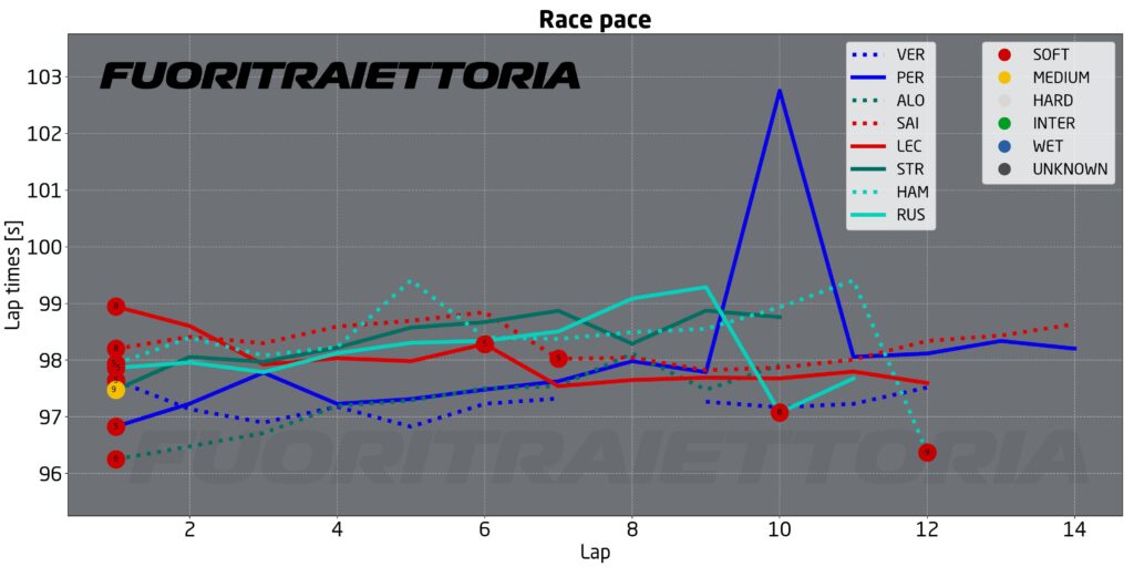 analisi prove libere bahrain