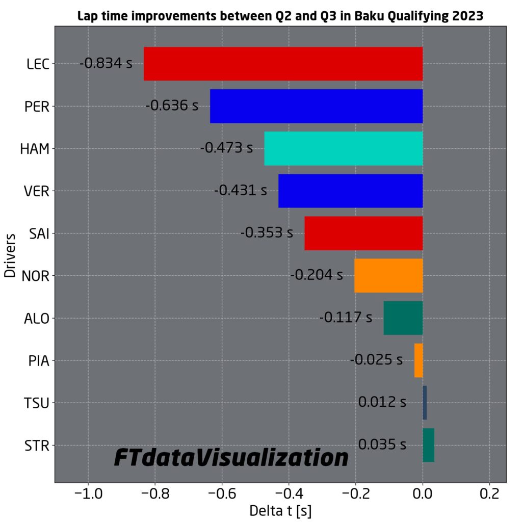 differenze tempi sul giro Q2-Q3 Baku