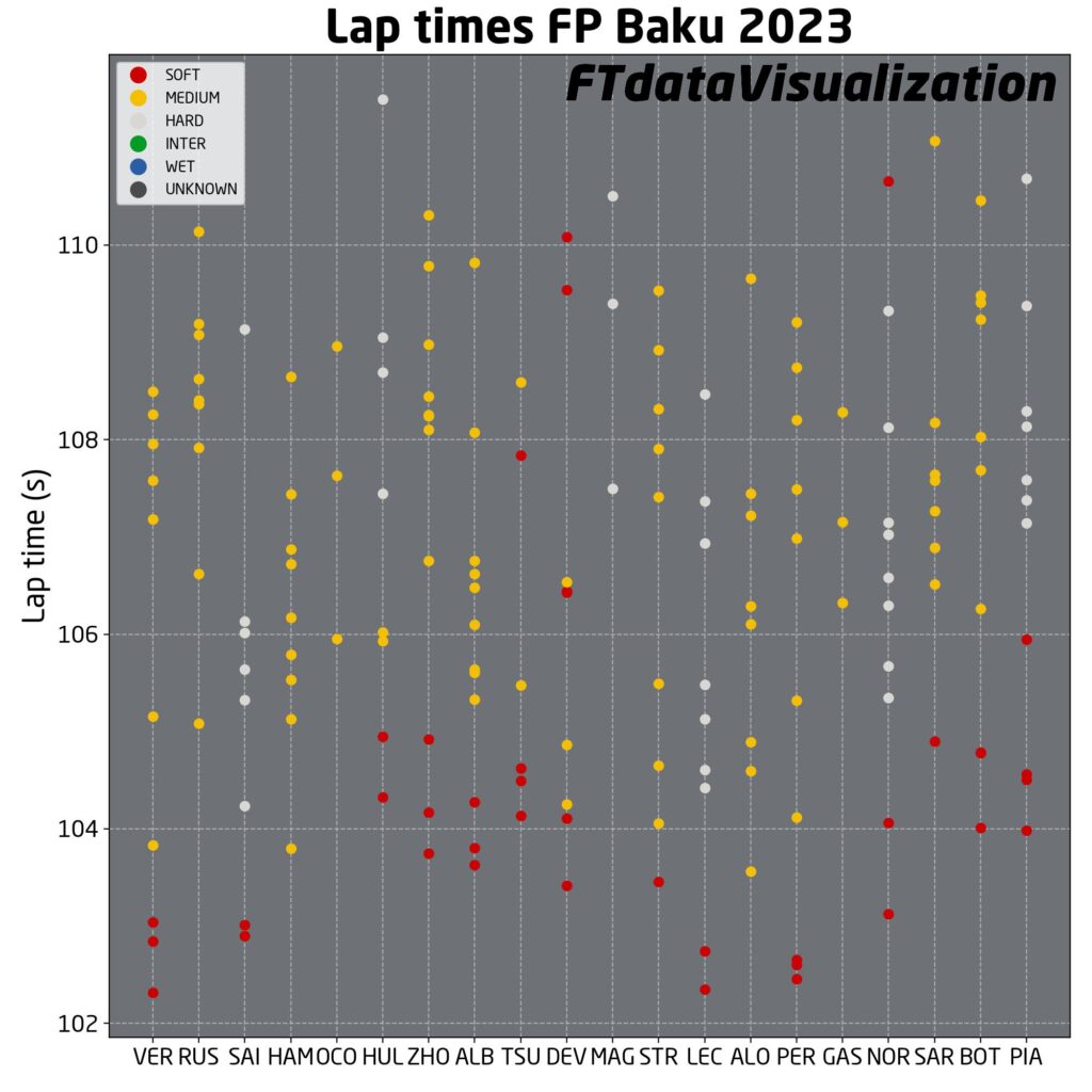 tempi prove libere baku