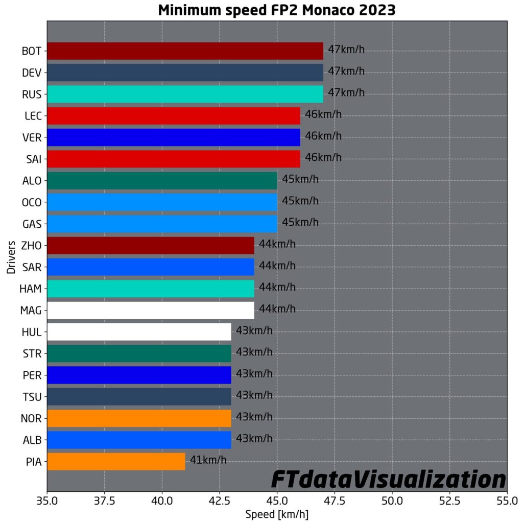 analisi prove libere f1