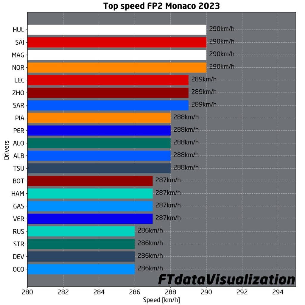 analisi prove libere f1