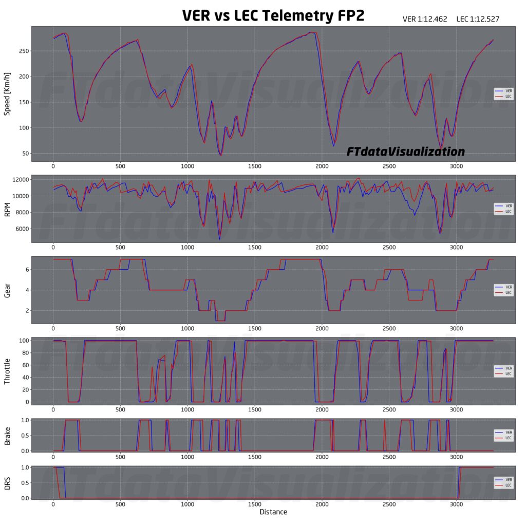 analisi prove libere f1