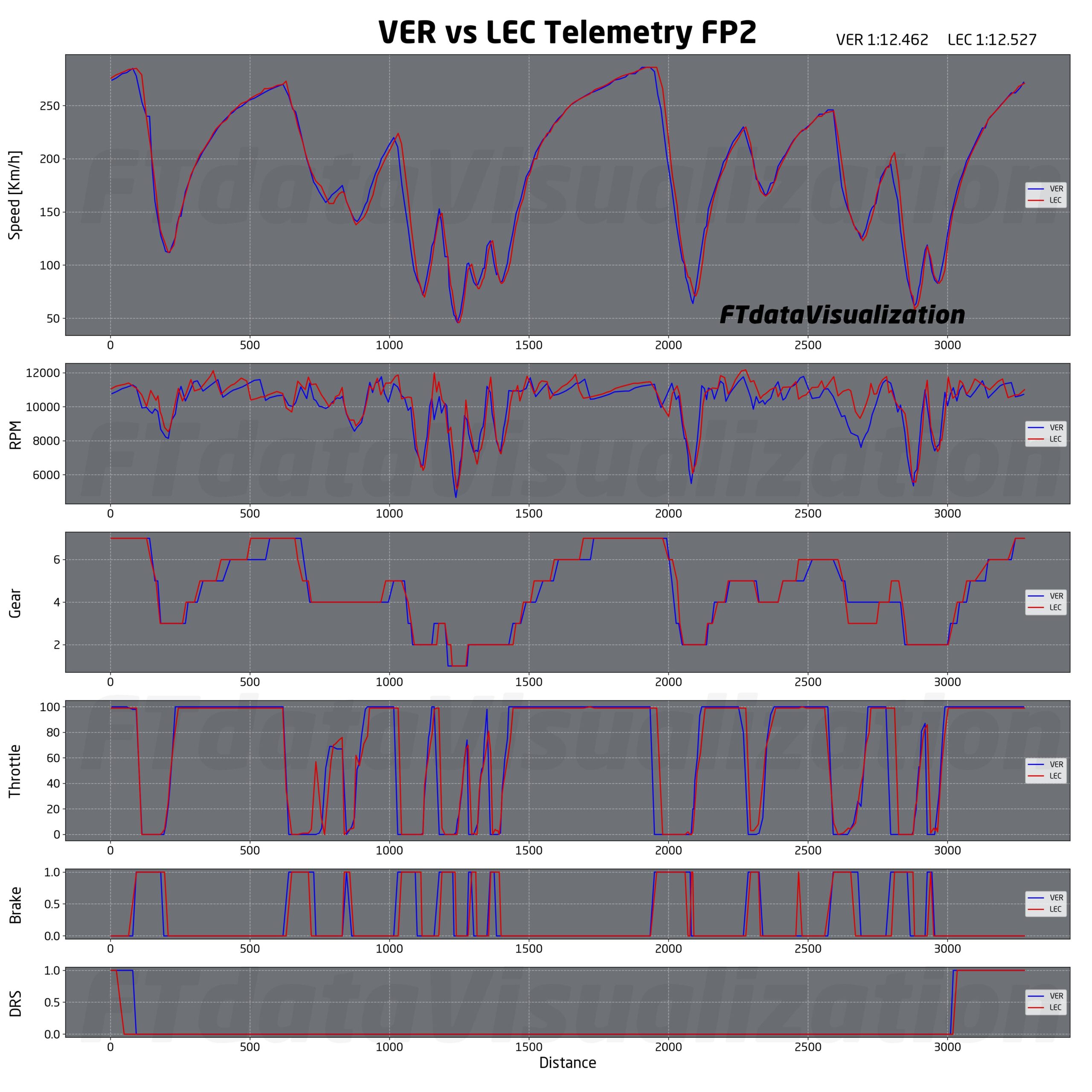 analisi prove libere f1