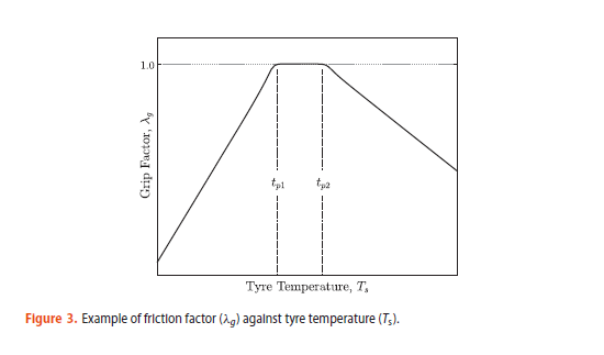 finestra di utilizzo pneumatici f1