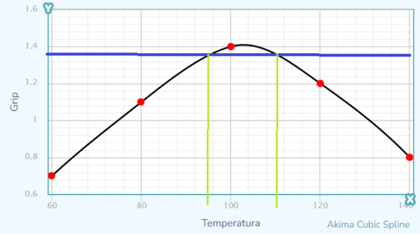 finestra utilizzo pneumatici f1
