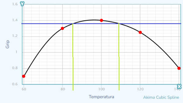 finestra utilizzo pneumatici f1