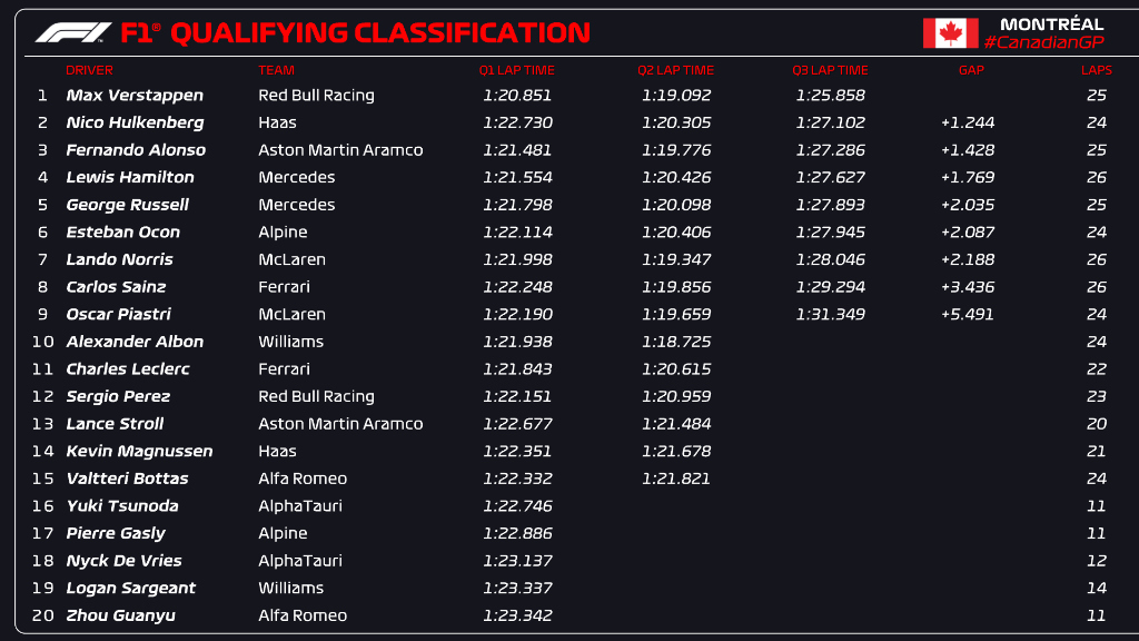 F1 GP del Canada qualifiche