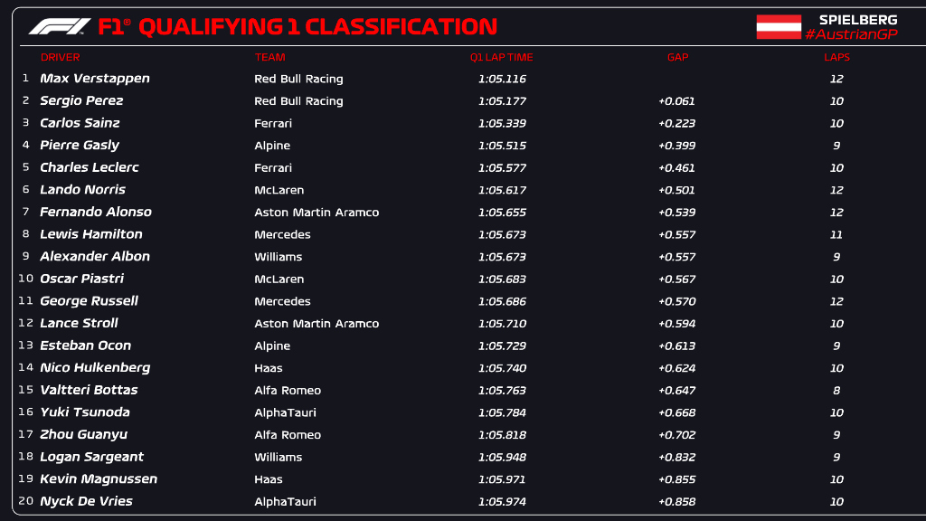 qualifiche f1 austria