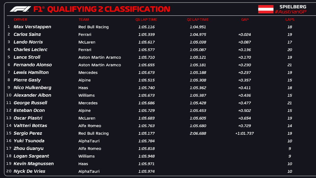 qualifiche f1 austria
