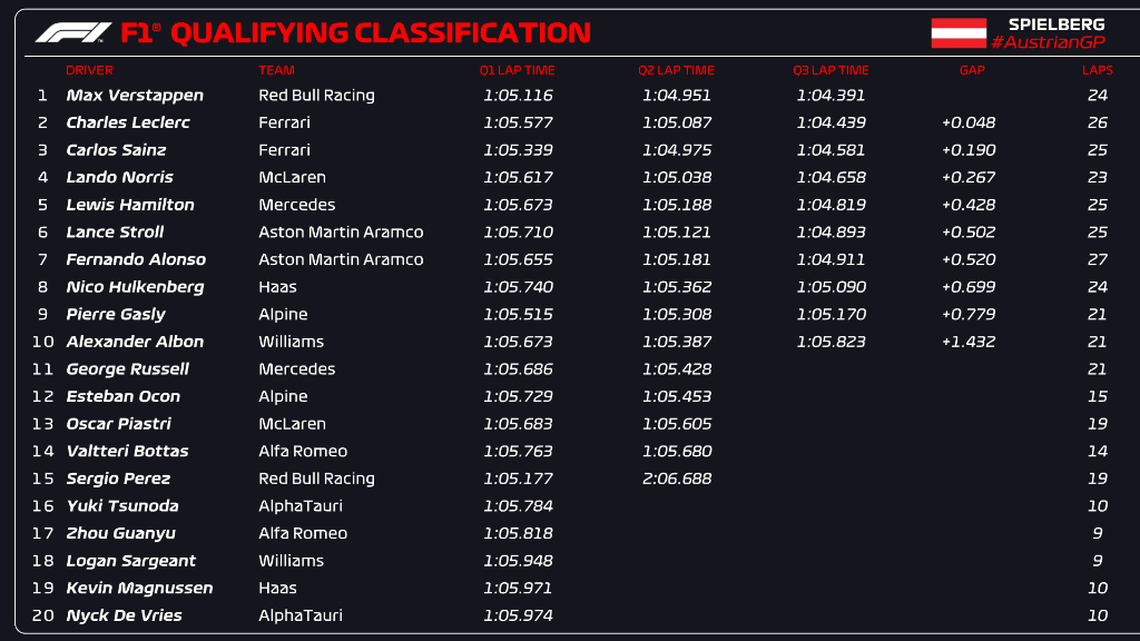 qualifiche f1 austria
