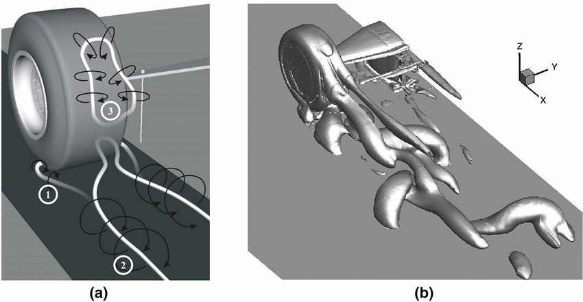 Tyre wake CFD