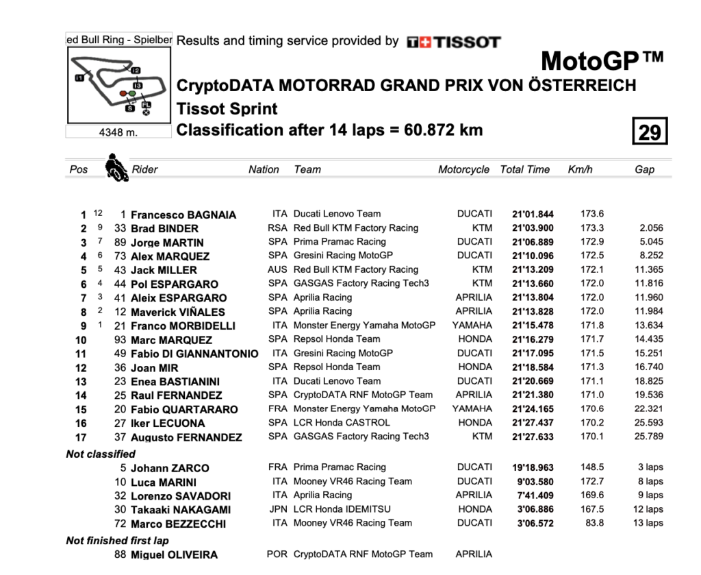 classifica sprint Austria 2023