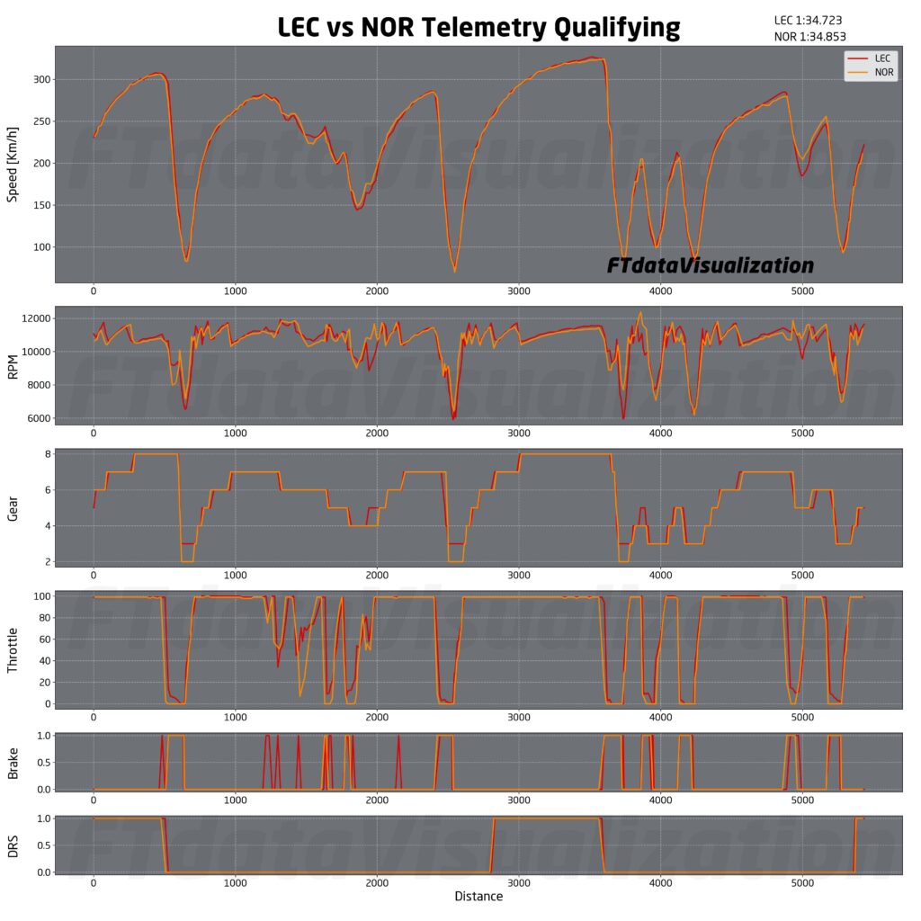 f1 analisi passo qualifiche