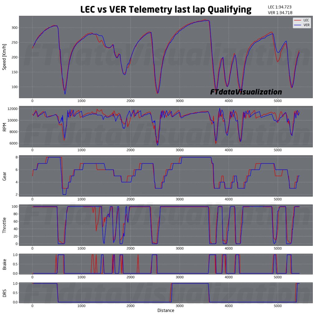 f1 analisi passo qualifiche