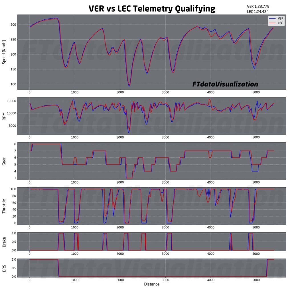 f1 qualifiche qatar telemetrie