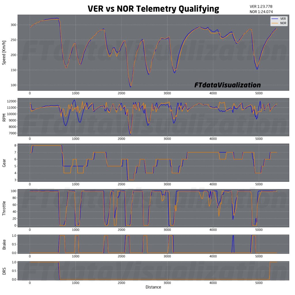 f1 qualifiche qatar telemetrie