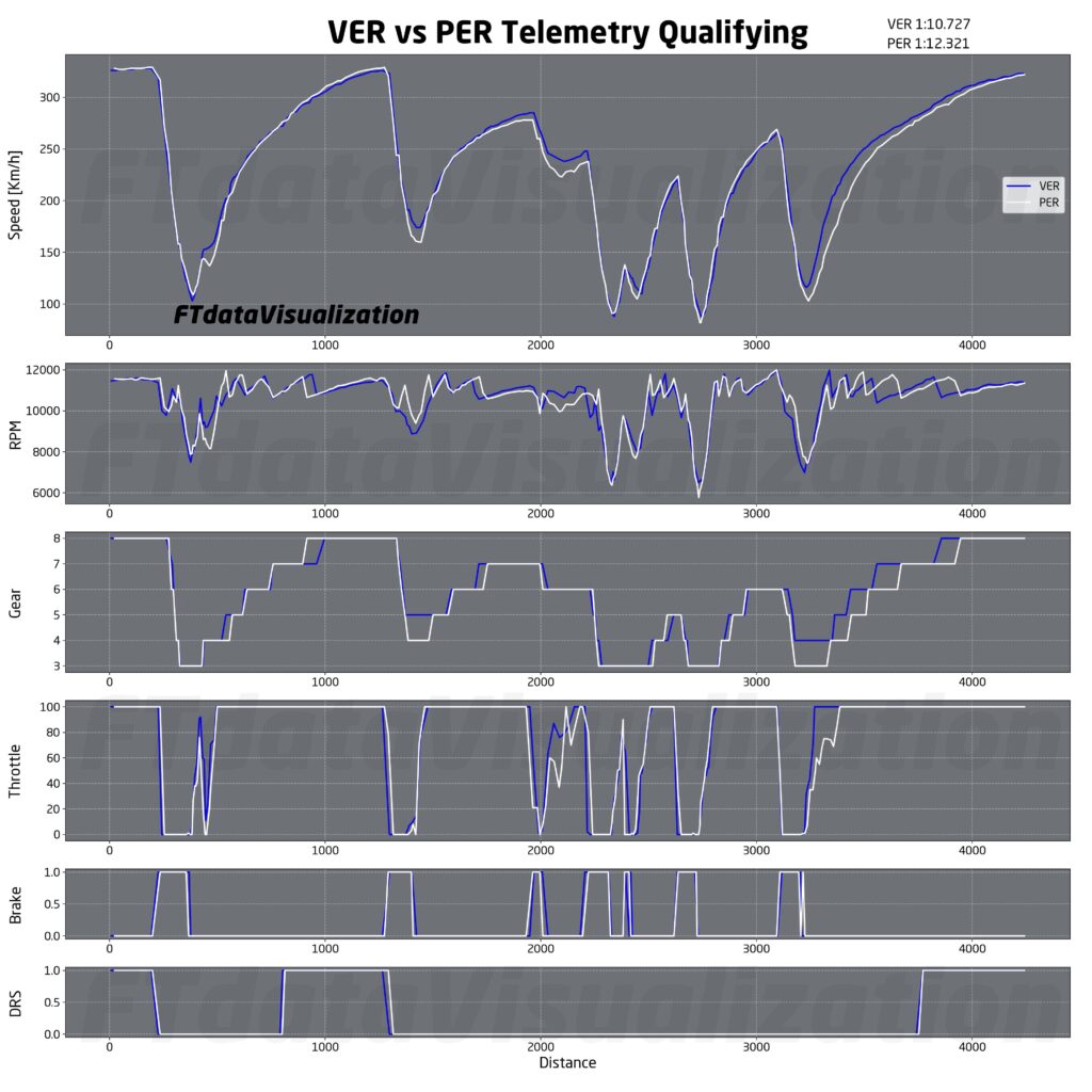 analisi qualifiche f1 brasile