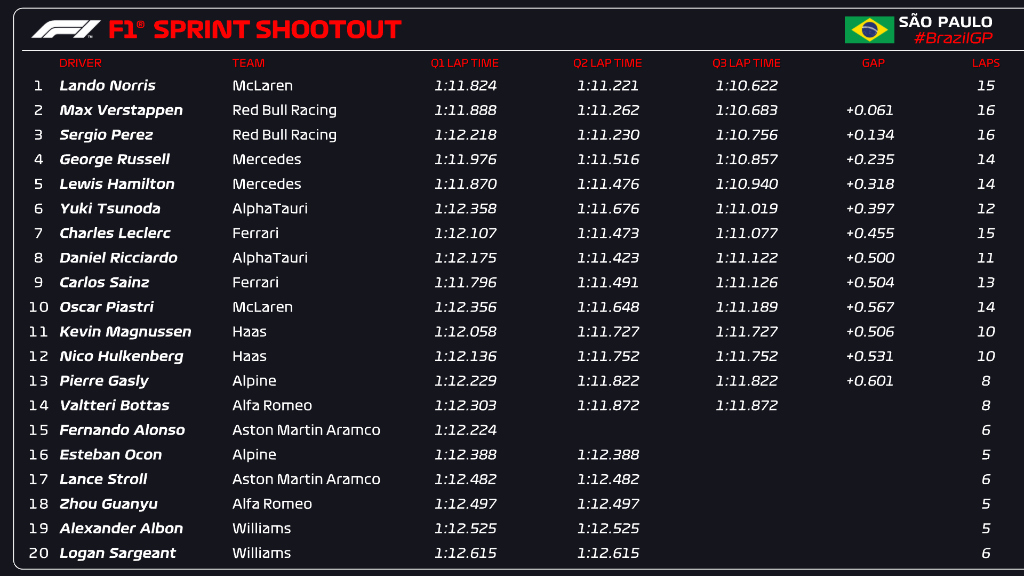 sprint shootout f1 brasile