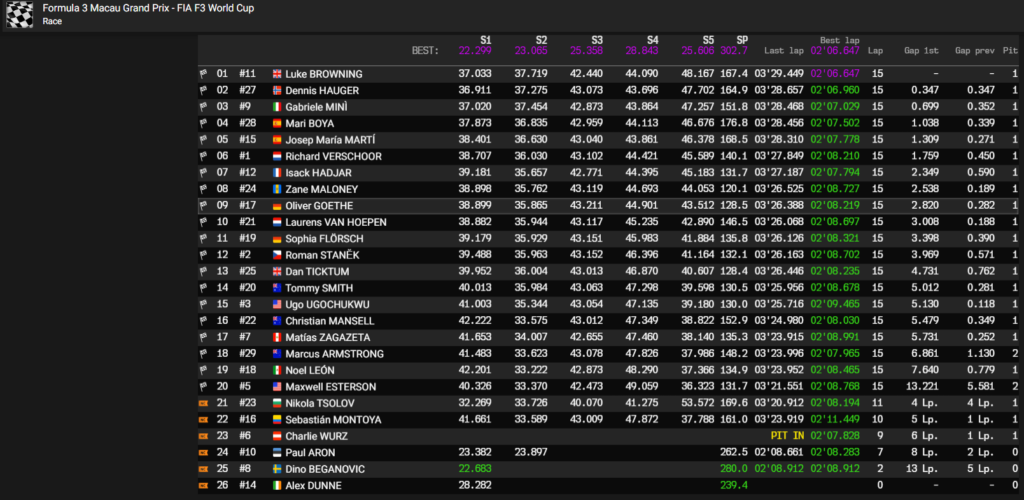 Classifica finale FIA F3 World Cup GP di Macao 2023