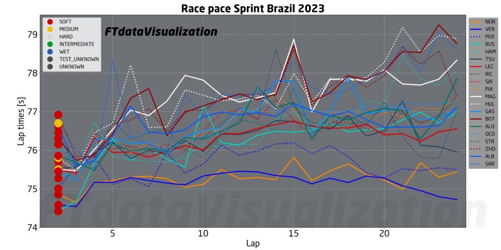 f1 passo gara brasile