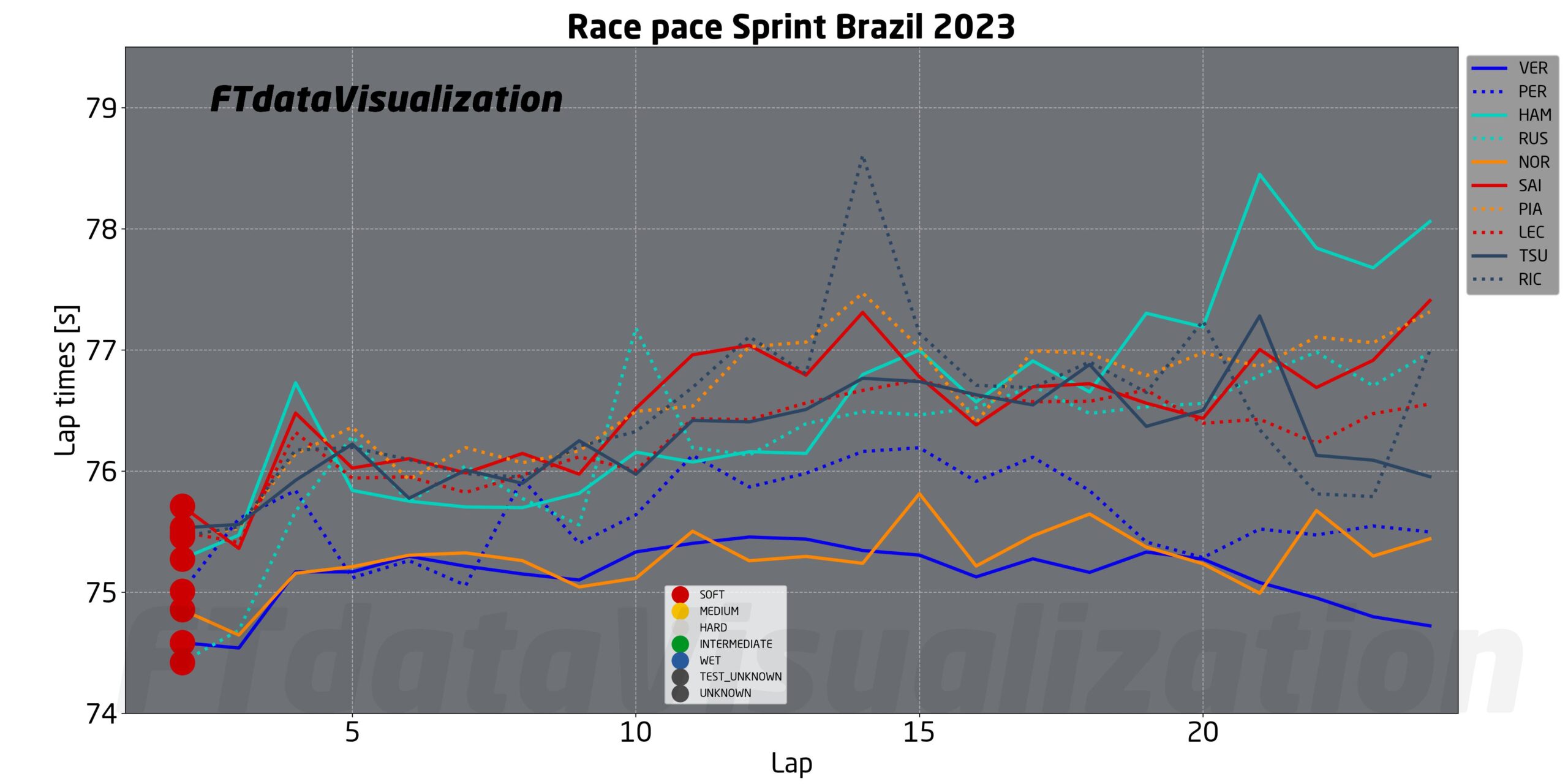 f1 passo gara brasile