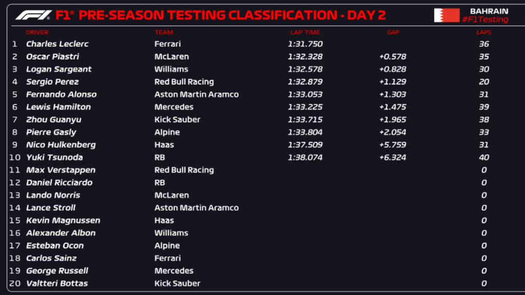 test bahrain f1 day 2