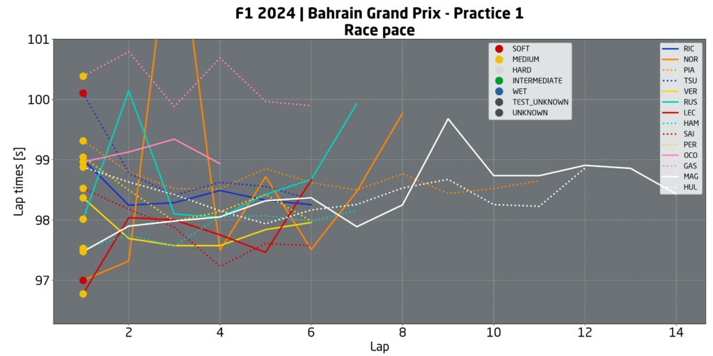 passo gara f1 bahrain