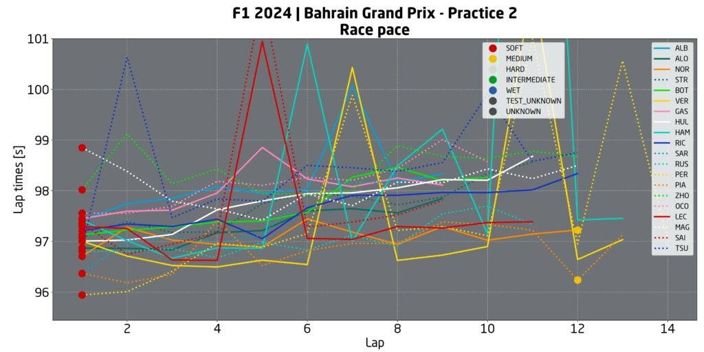 passo gara f1 bahrain