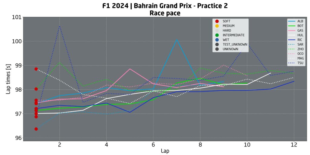 passo gara f1 bahrain