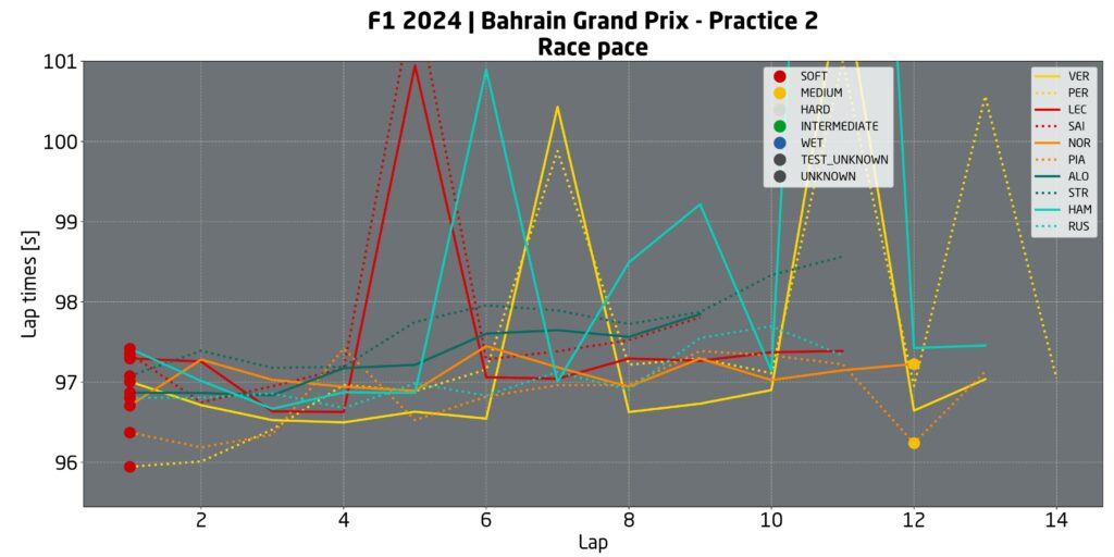 passo gara f1 bahrain