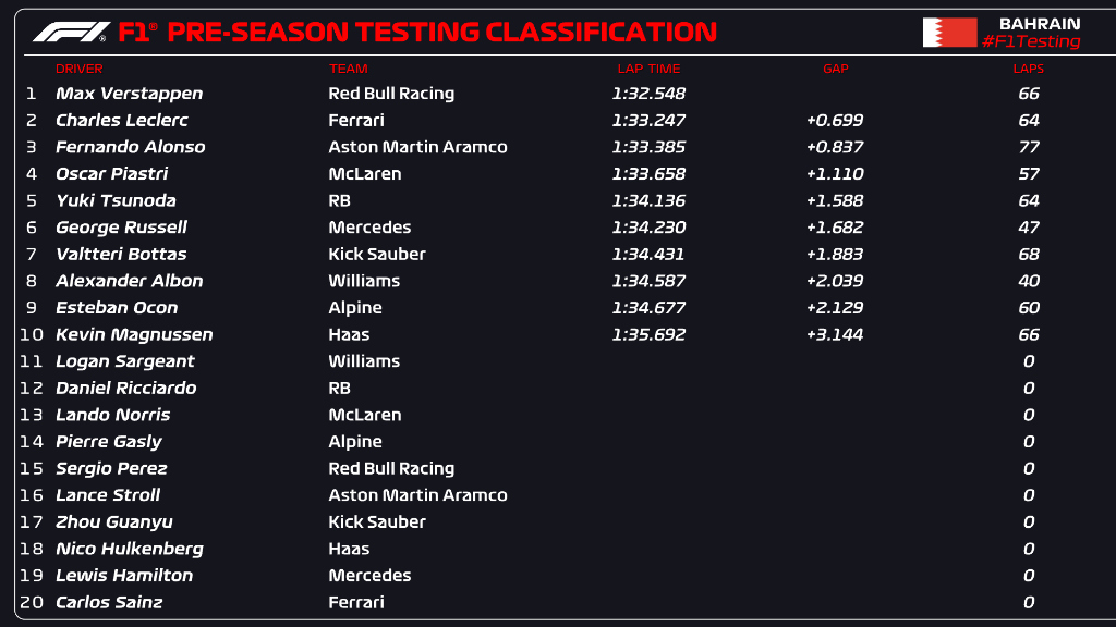 test bahrain day 1