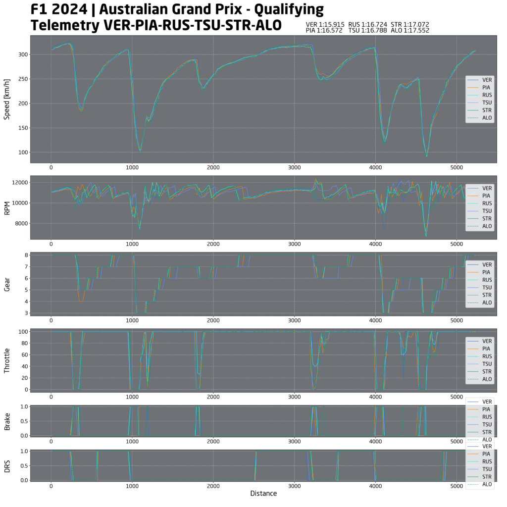 f1 telemetria qualifiche australia