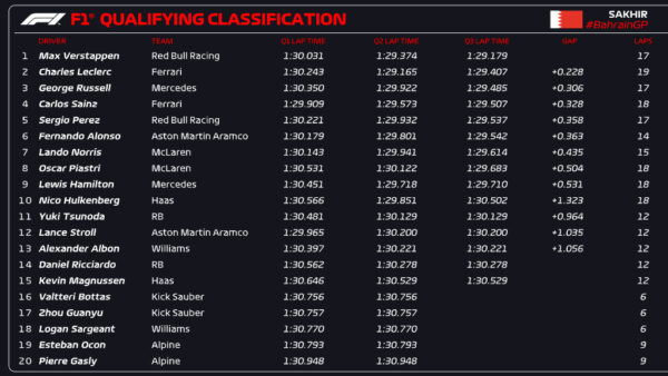 qualifiche bahrain f1
