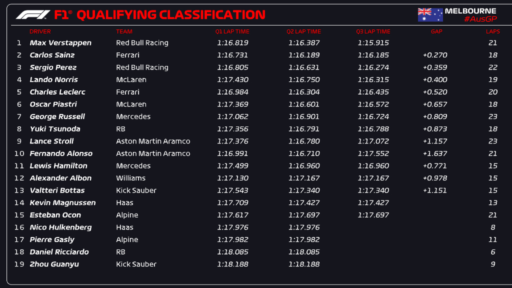 qualifiche australia f1 2024
