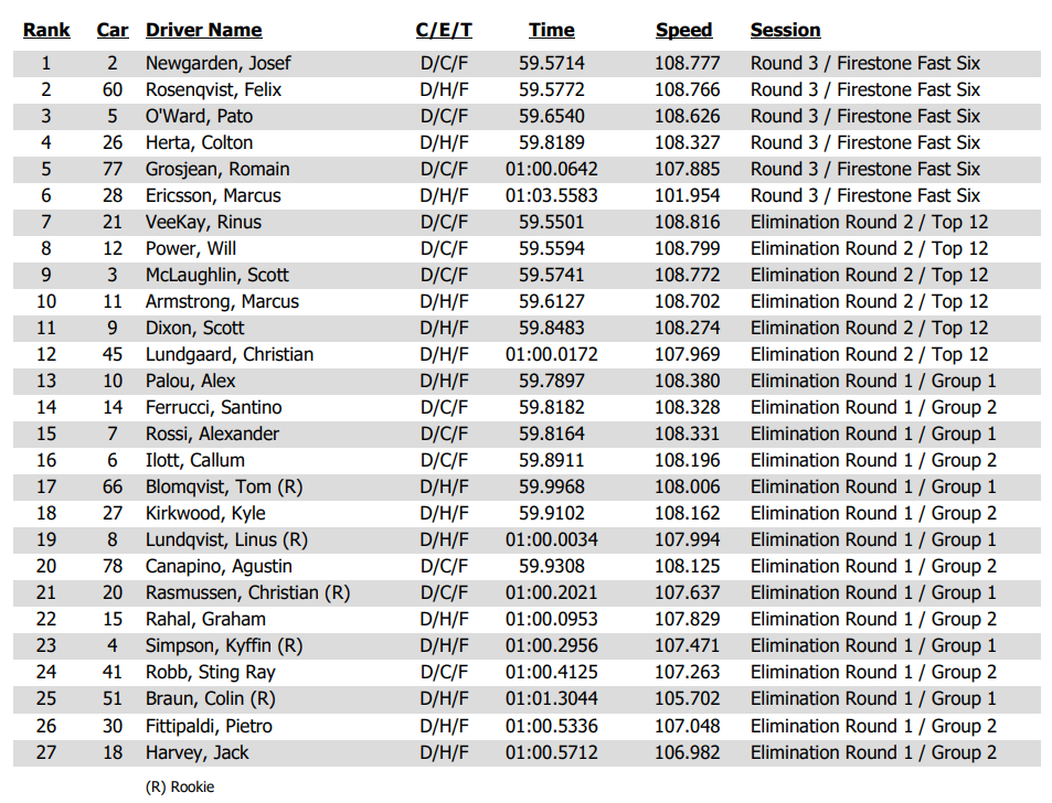 Classifica qualifiche ST Petersburg Indycar