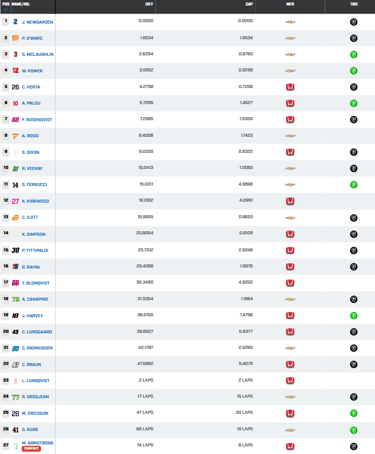 Classifica GP ST Petersburg Indycar