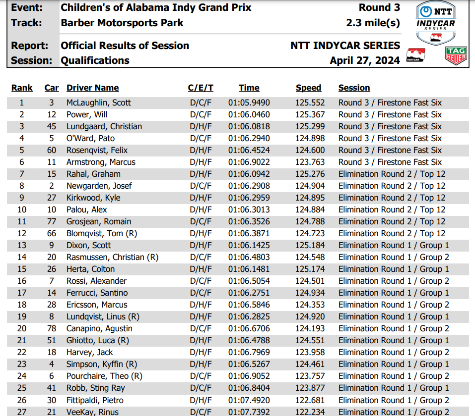 Indycar GP Alabama Barber qualifiche