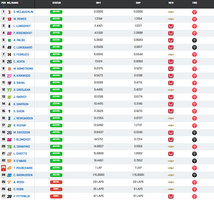 Indycar GP Alabama Barber
