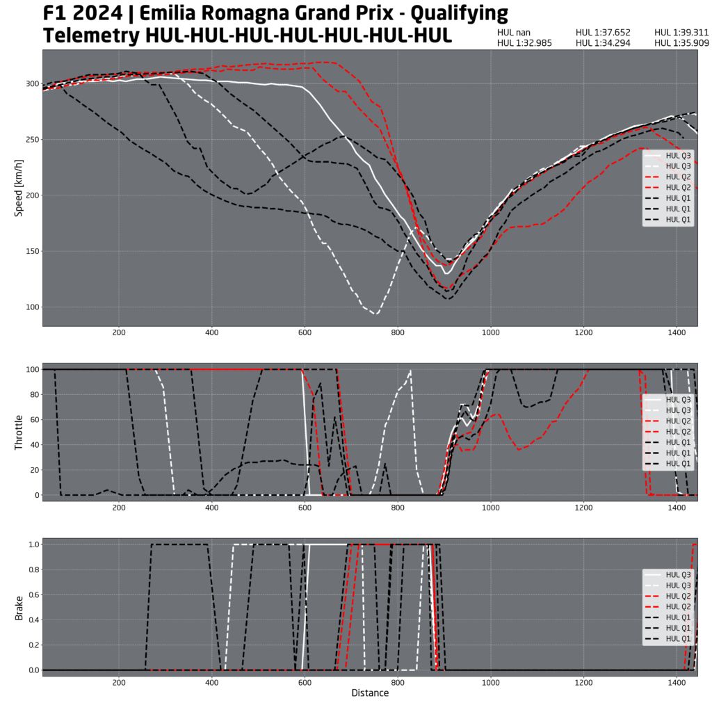 f1 analisi qualifiche imola