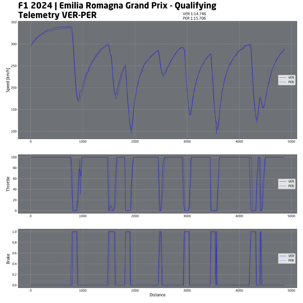 f1 analisi qualifiche imola