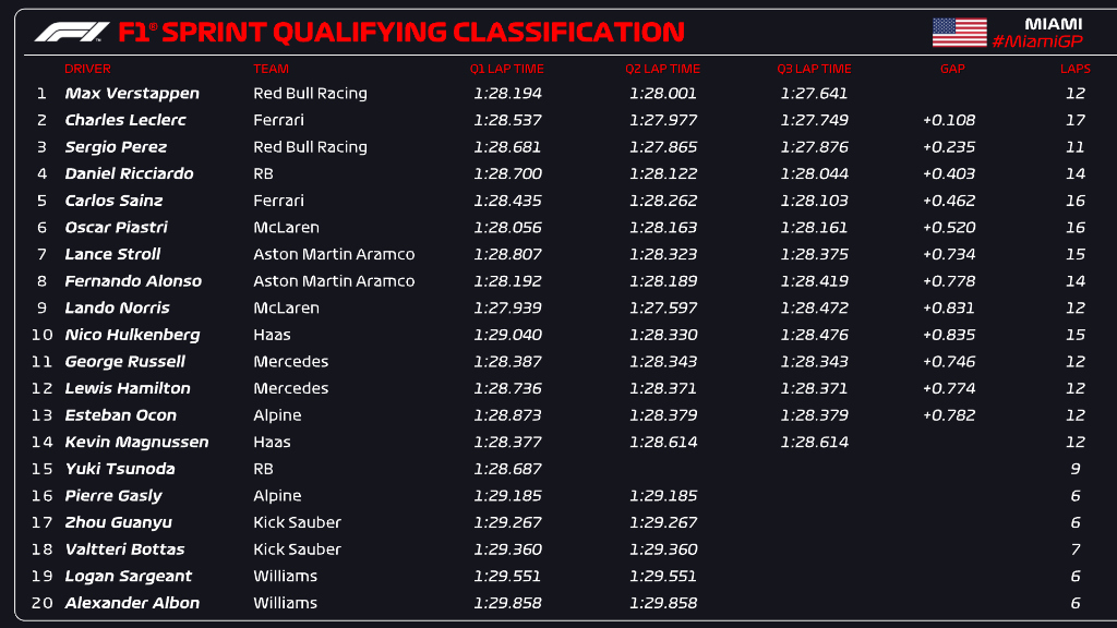 Qualifiche Sprint GP Miami