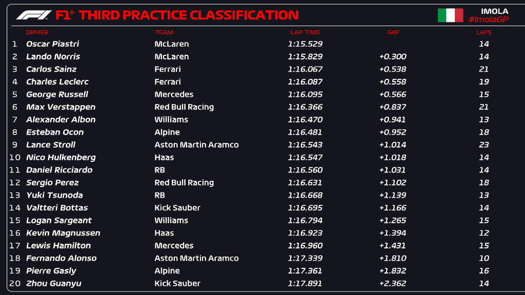 FP3 GP Emilia Romagna