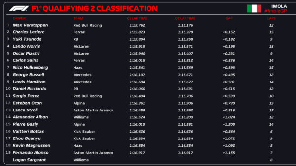 f1 qualifiche imola