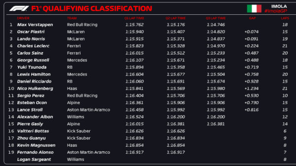 f1 qualifiche imola