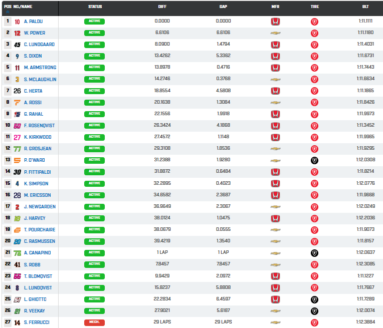 GP Indianapolis Indycar