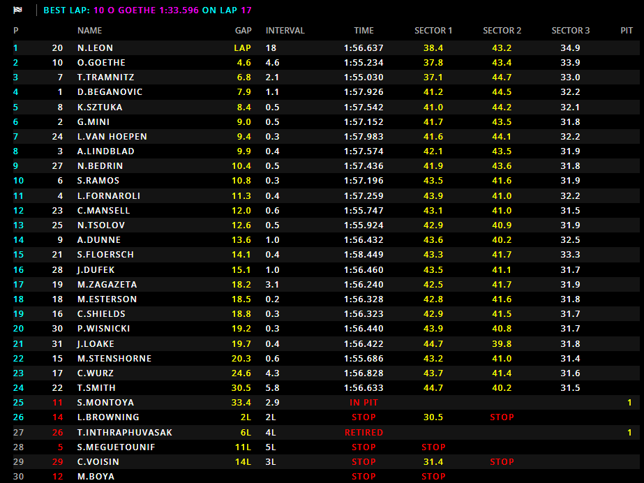 Classifica Sprint Race F3 Imola