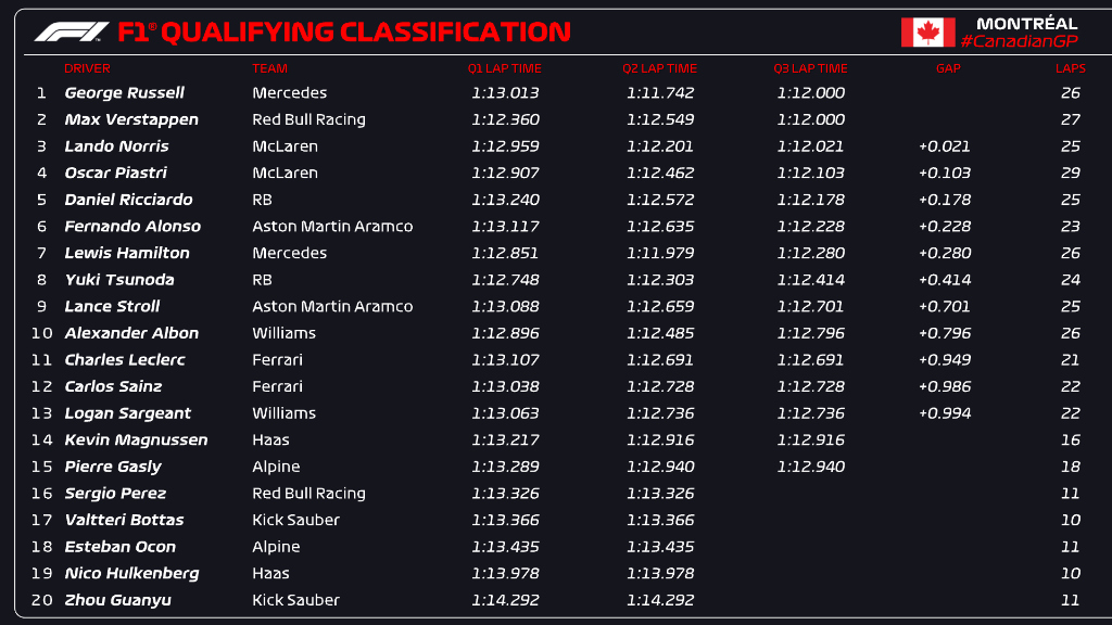 Qualifiche GP Canada F1